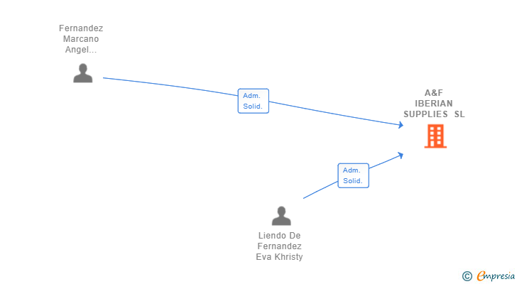 Vinculaciones societarias de A&F IBERIAN SUPPLIES SL