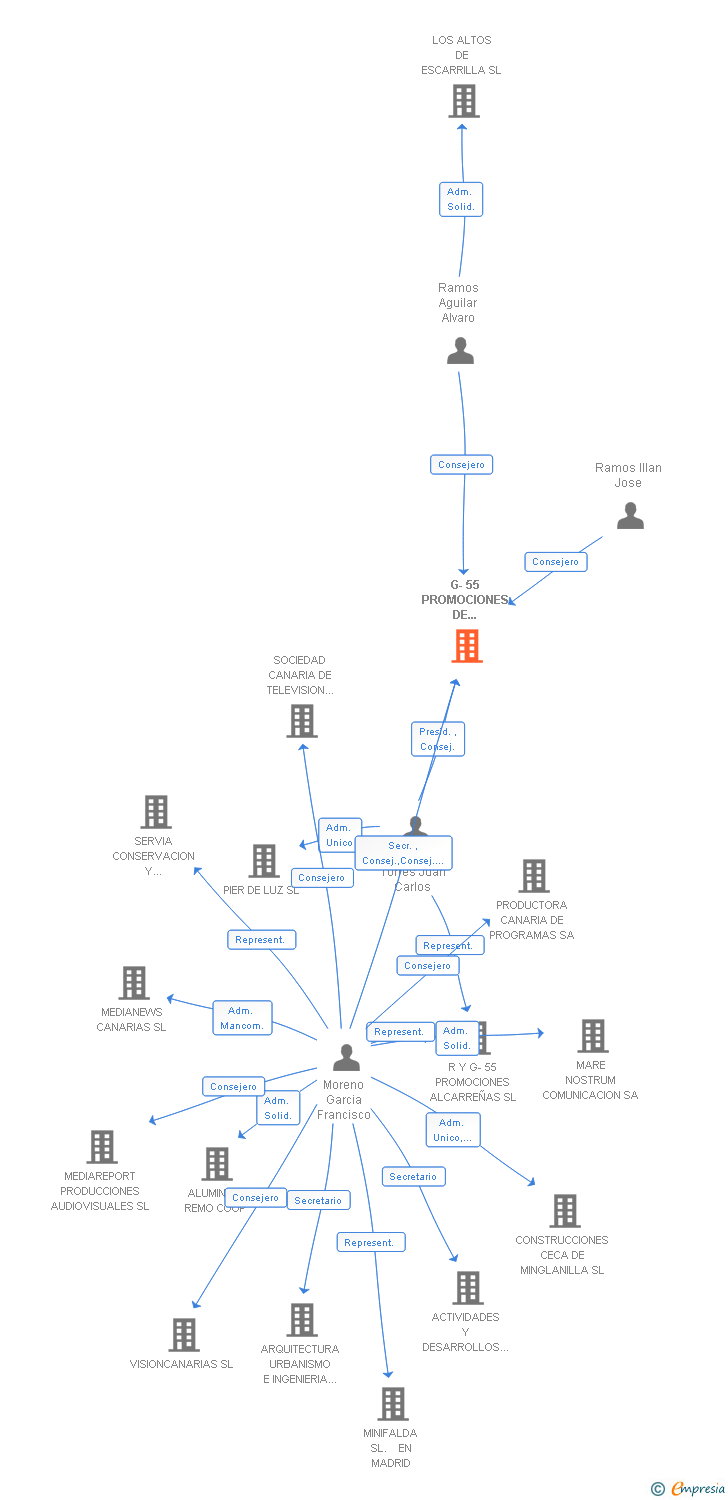 Vinculaciones societarias de G-55 PROMOCIONES DE CASTILLA LA MANCHA SA