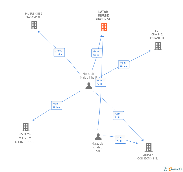 Vinculaciones societarias de LATAM REFUND GROUP SL