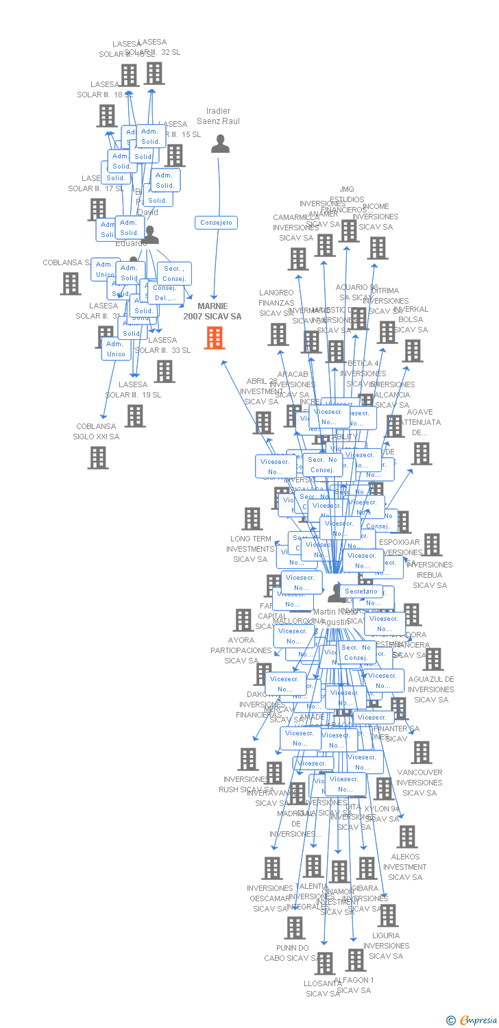 Vinculaciones societarias de MARNIE 2007 SICAV SA