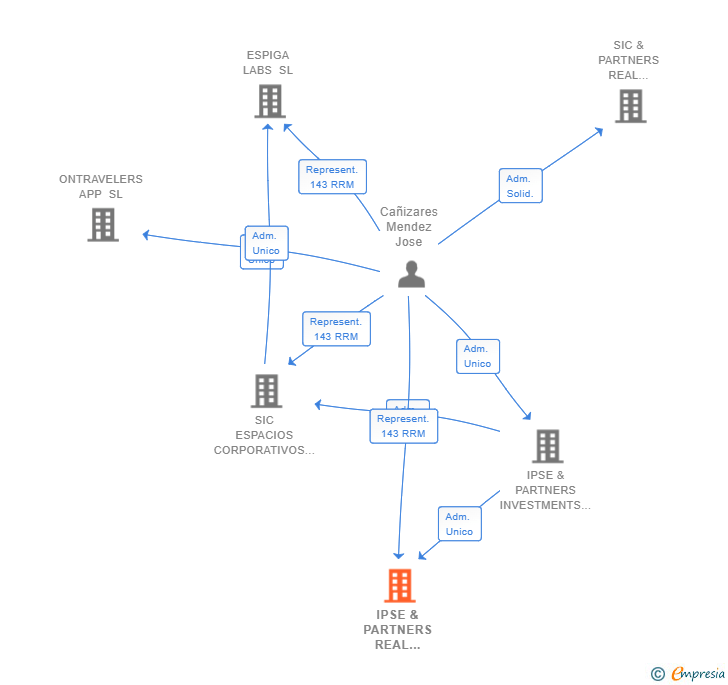 Vinculaciones societarias de IPSE & PARTNERS REAL ESTATE SL