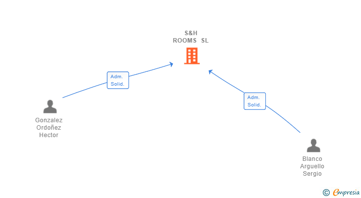 Vinculaciones societarias de S&H ROOMS SL