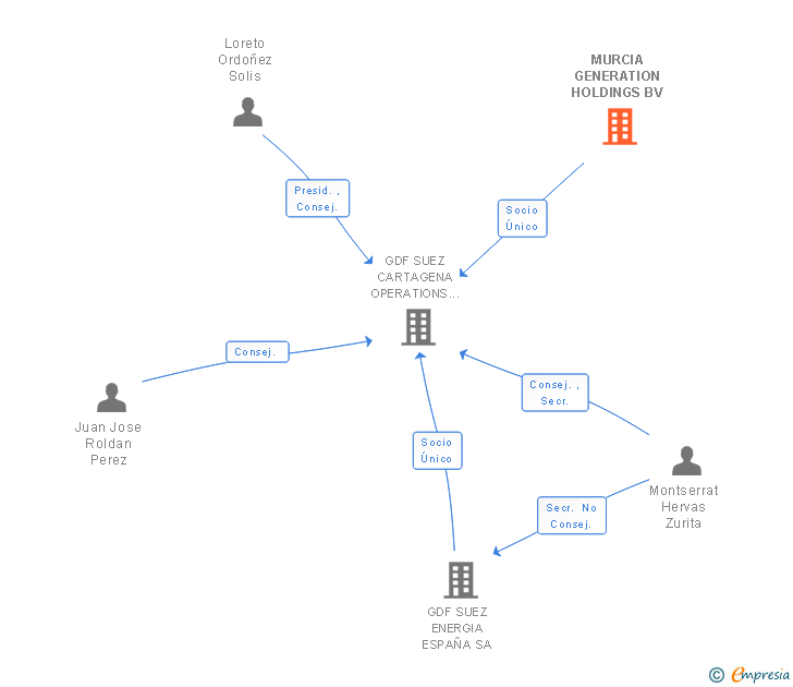 Vinculaciones societarias de MURCIA GENERATION HOLDINGS BV