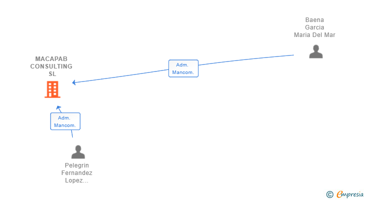 Vinculaciones societarias de MACAPAB CONSULTING SL