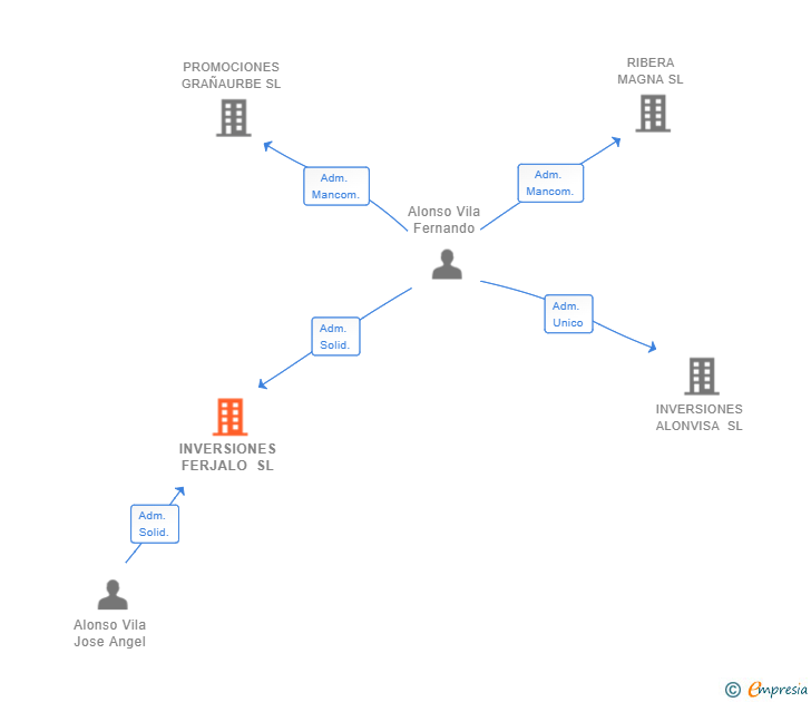 Vinculaciones societarias de INVERSIONES FERJALO SL