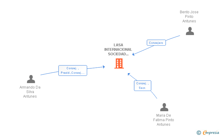 Vinculaciones societarias de LASA INTERNACIONAL SOCIEDAD ANONIMA ARMANDO DA SILVA ANTUNES