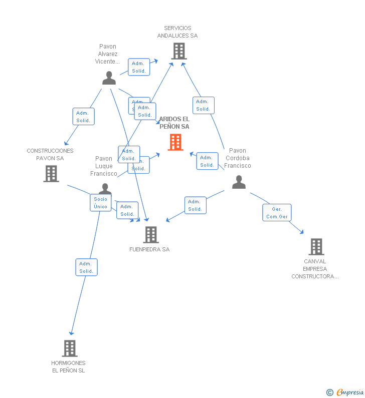 Vinculaciones societarias de ARIDOS EL PEÑON SA