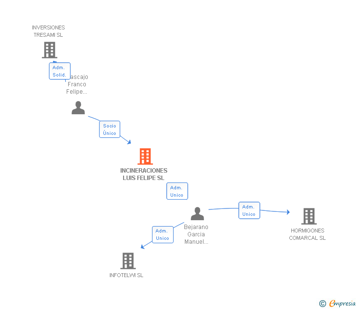 Vinculaciones societarias de INCINERACIONES LUIS FELIPE SL