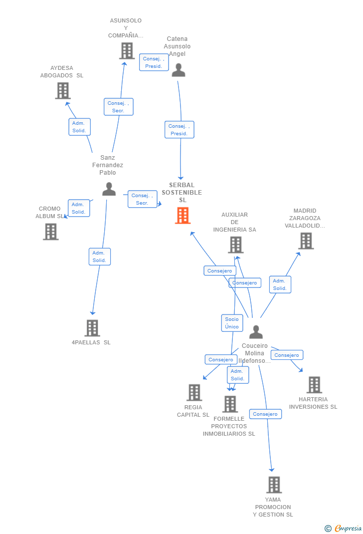 Vinculaciones societarias de SERBAL SOSTENIBLE SL