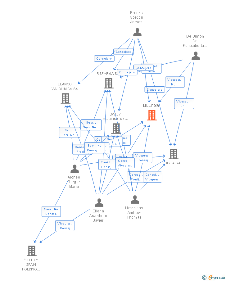 Vinculaciones societarias de LILLY SA