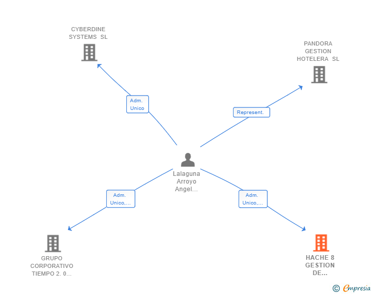 Vinculaciones societarias de HACHE 8 GESTION DE INMUEBLES SL