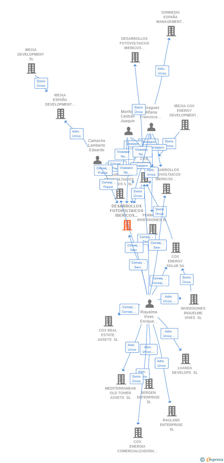 Vinculaciones societarias de DESARROLLOS FOTOVOLTAICOS IBERICOS 8 SL