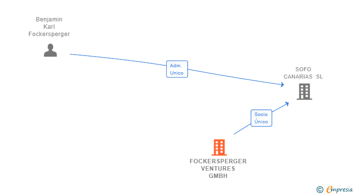 Vinculaciones societarias de FOCKERSPERGER VENTURES GMBH