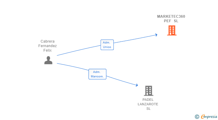 Vinculaciones societarias de MARKETEC360 PEF SL