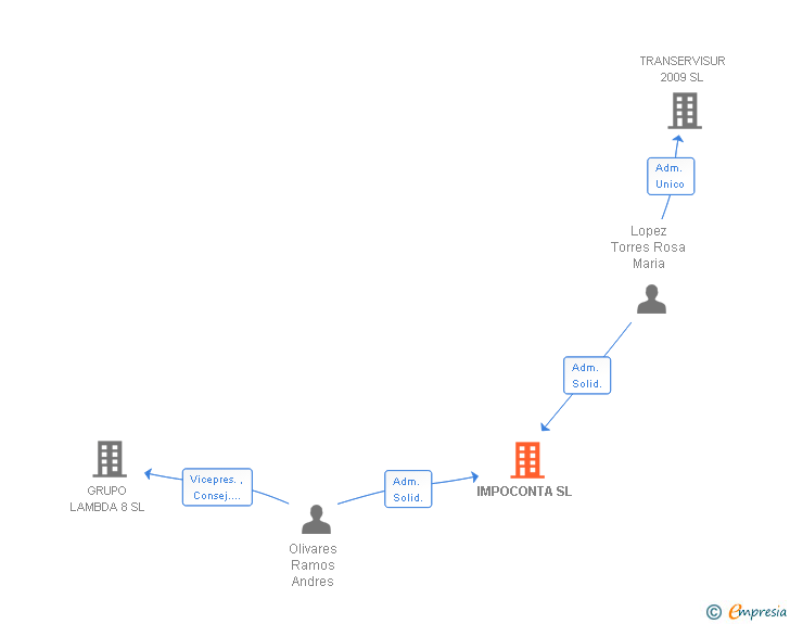 Vinculaciones societarias de IMPOCONTA SL