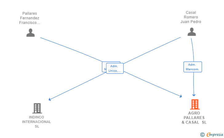 Vinculaciones societarias de AGRO PALLARES & CASAL SL