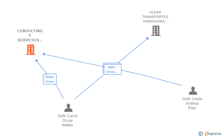 Vinculaciones societarias de CONSULTING Y SERVICIOS OG SL