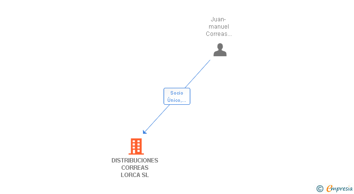 Vinculaciones societarias de DISTRIBUCIONES CORREAS LORCA SL