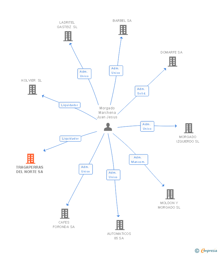 Vinculaciones societarias de TRAGAPERRAS DEL NORTE SA