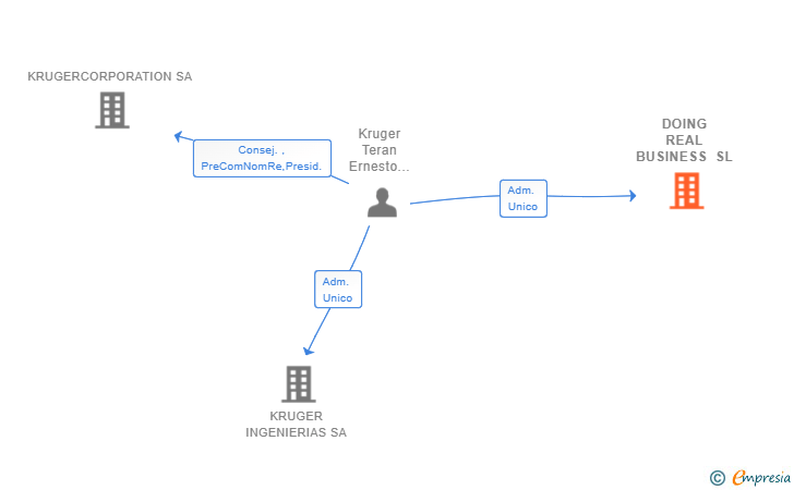 Vinculaciones societarias de DOING REAL BUSINESS SL