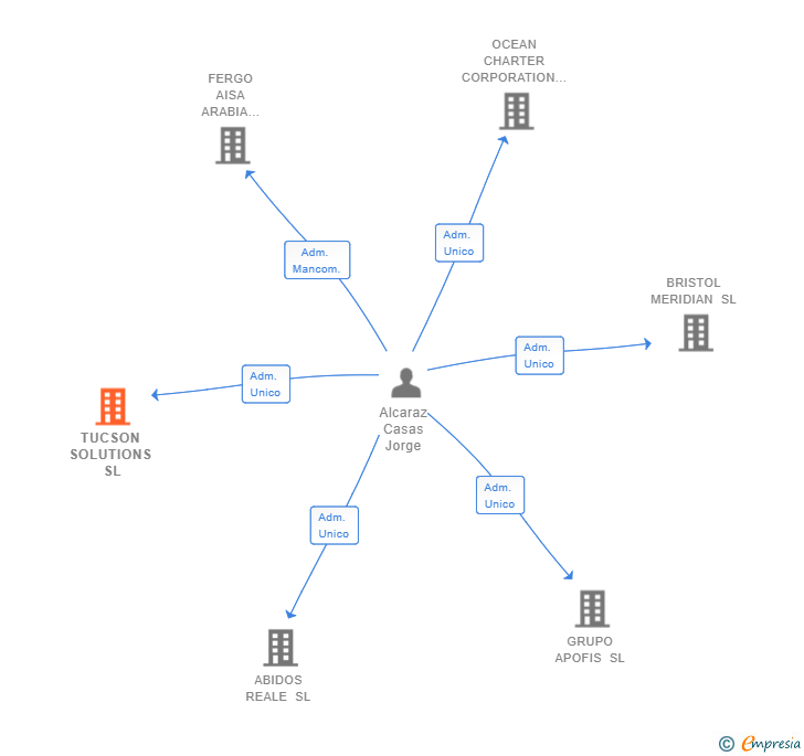 Vinculaciones societarias de TUCSON SOLUTIONS SL