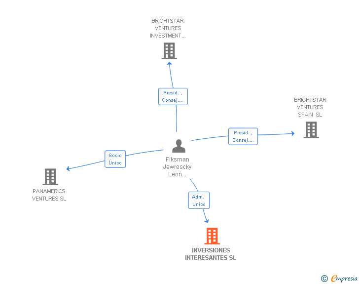 Vinculaciones societarias de INVERSIONES INTERESANTES SL