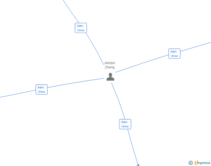 Vinculaciones societarias de XIN YUAN BCN 83 SL