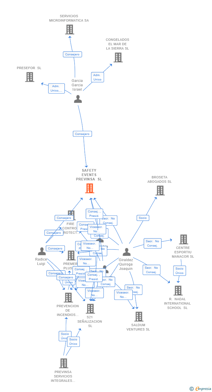 Vinculaciones societarias de SAFETY EVENTS PREVINSA SL