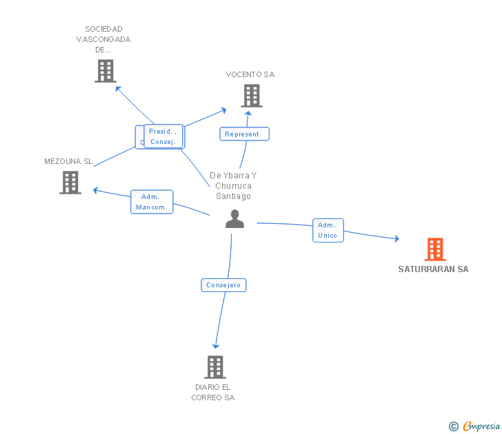 Vinculaciones societarias de SATURRARAN SA