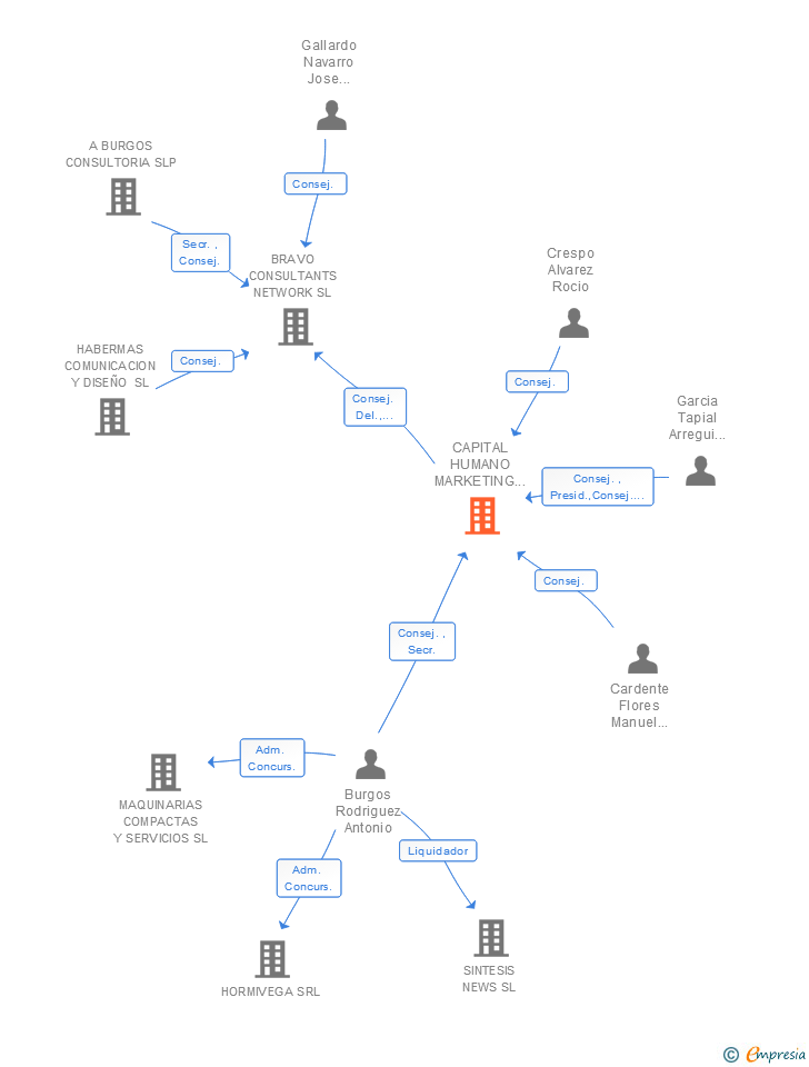 Vinculaciones societarias de CAPITAL HUMANO MARKETING Y ESTRATEGIA SL