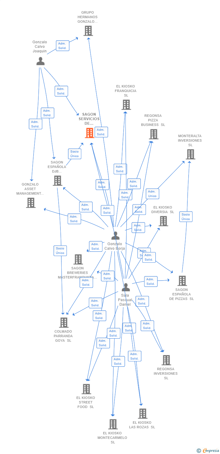 Vinculaciones societarias de SAGON SERVICIOS DE CONSULTORIA SL
