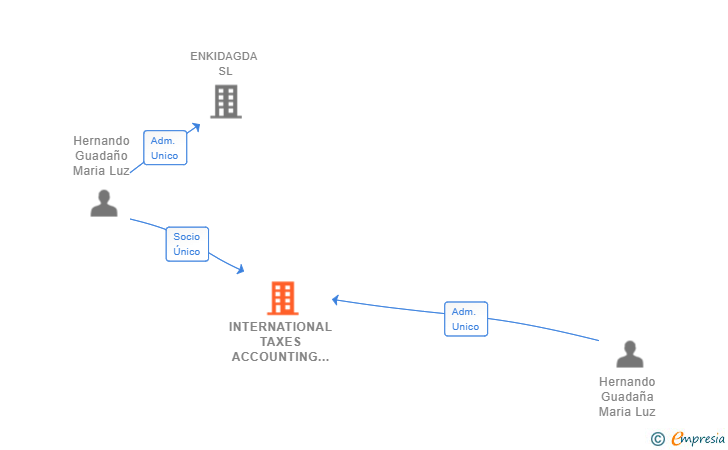 Vinculaciones societarias de INTERNATIONAL TAXES ACCOUNTING & LEGAL SL