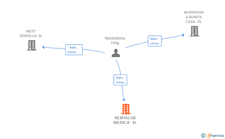 Vinculaciones societarias de RENTALUX IBERICA SL