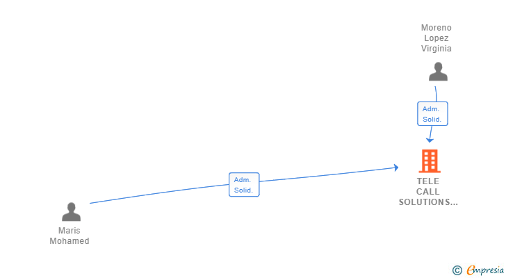 Vinculaciones societarias de TELE CALL SOLUTIONS SL