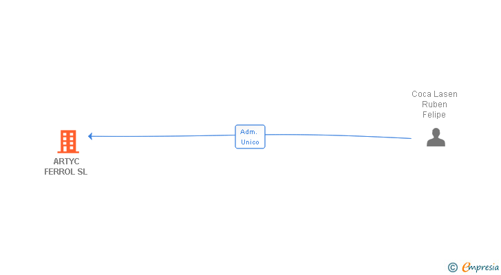Vinculaciones societarias de ARTYC FERROL SL