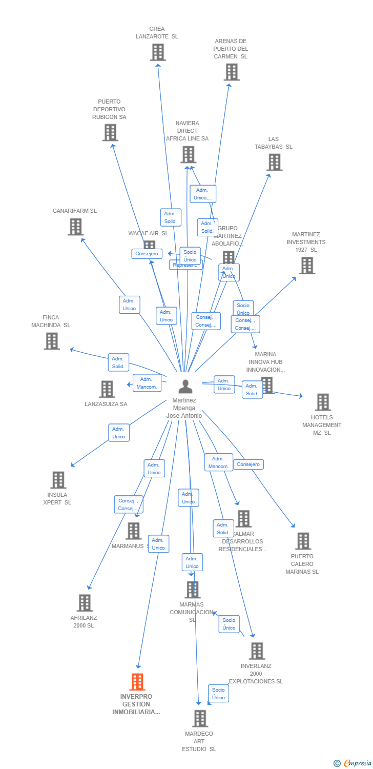Vinculaciones societarias de INVERPRO GESTION INMOBILIARIA SL