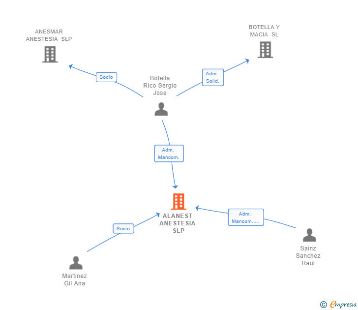 Vinculaciones societarias de ALANEST ANESTESIA SLP