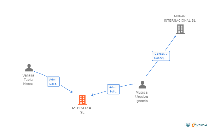 Vinculaciones societarias de IZUSKITZA SL