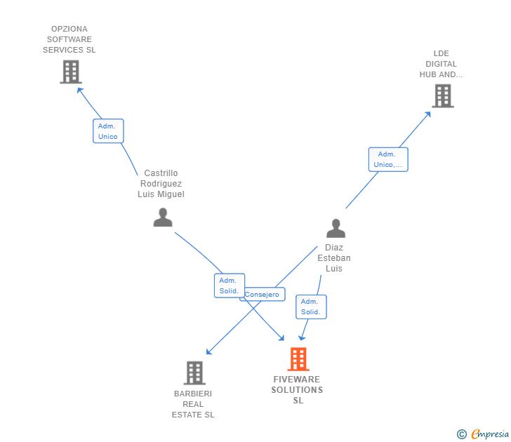 Vinculaciones societarias de FIVEWARE SOLUTIONS SL