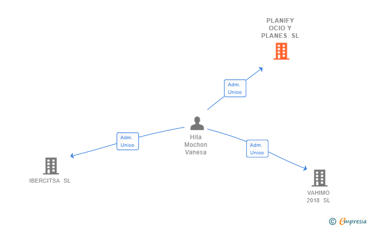 Vinculaciones societarias de PLANIFY OCIO Y PLANES SL