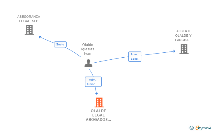 Vinculaciones societarias de OLALDE LEGAL ABOGADOS SLP