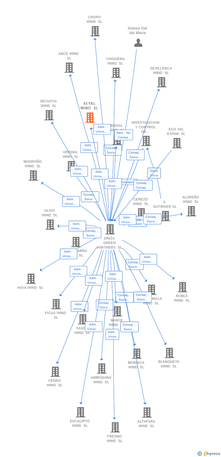 Vinculaciones societarias de SEYAL WIND SL