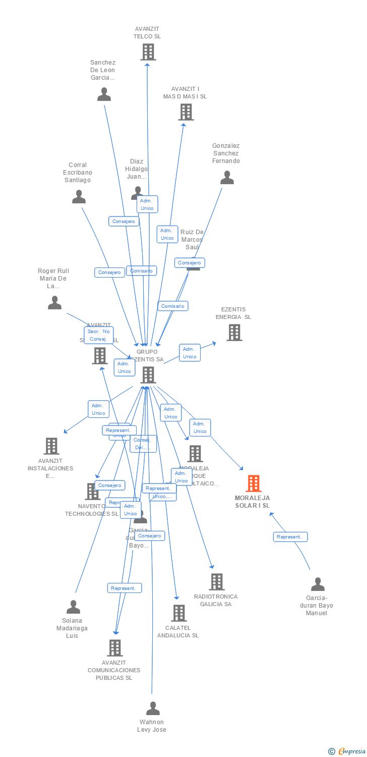Vinculaciones societarias de MORALEJA SOLAR I SL