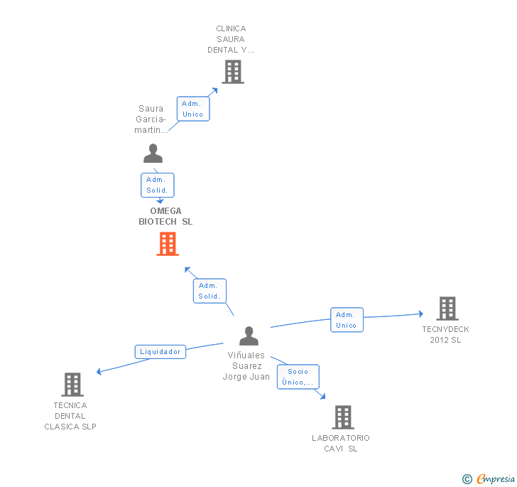 Vinculaciones societarias de OMEGA BIOTECH SL
