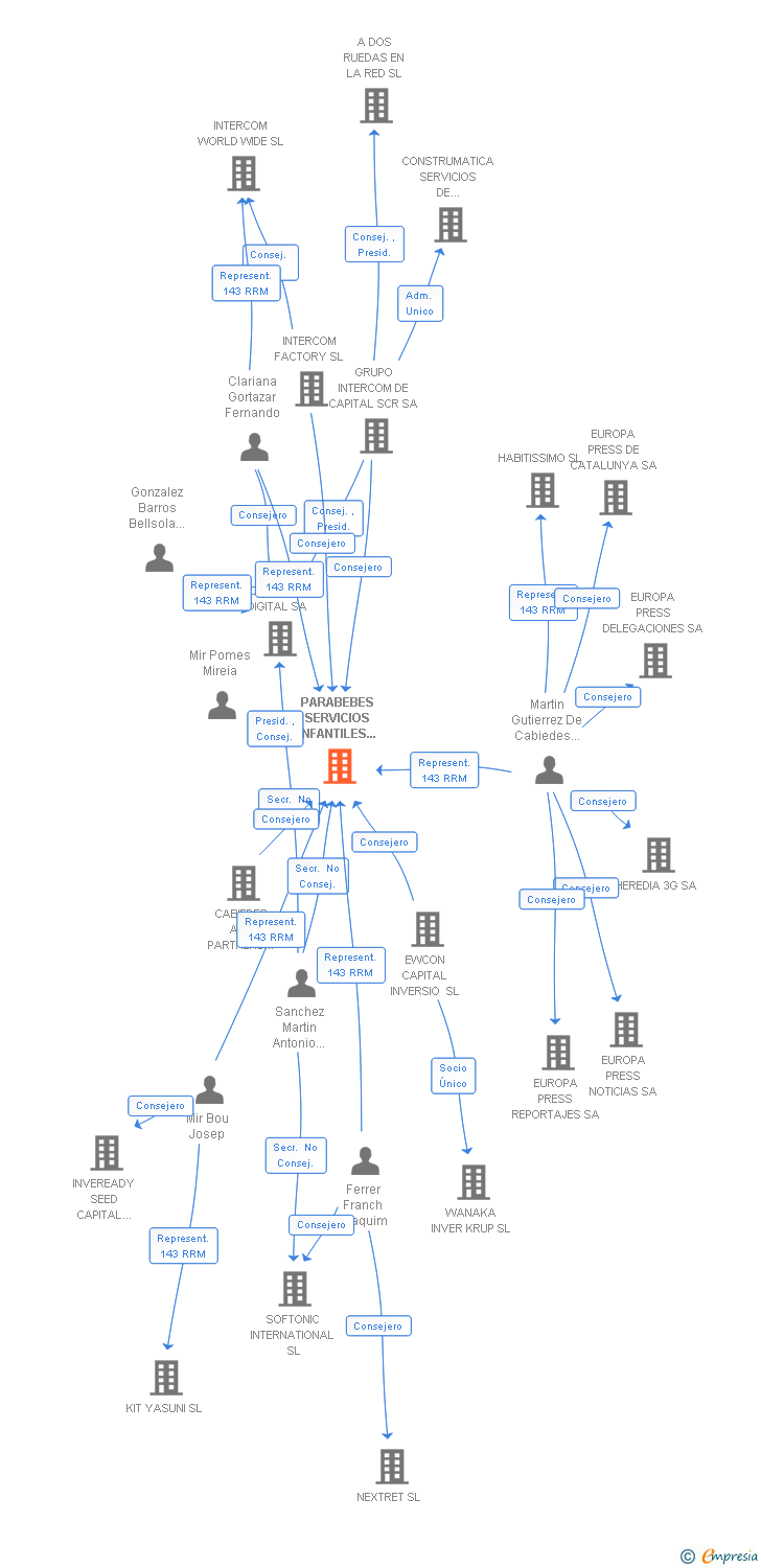 Vinculaciones societarias de PARABEBES SERVICIOS INFANTILES Y PREMAMA SL