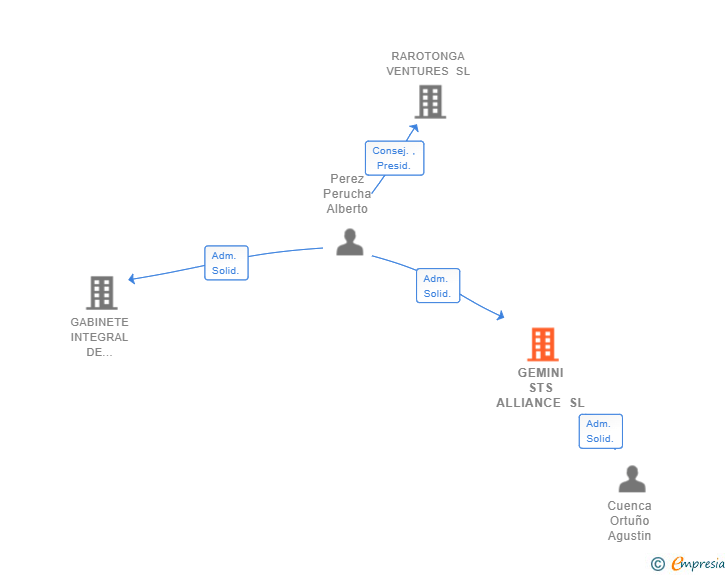 Vinculaciones societarias de GEMINI STS ALLIANCE SL
