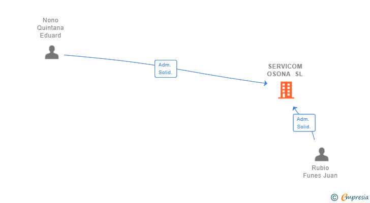 Vinculaciones societarias de SERVICOM OSONA SL