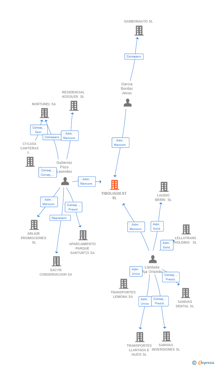 Vinculaciones societarias de TIBOLIGUEST SL