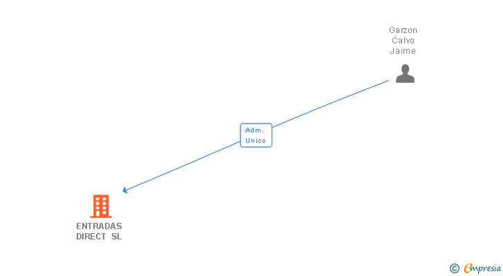 Vinculaciones societarias de ENTRADAS DIRECT SL