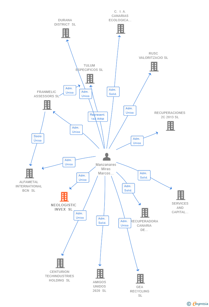 Vinculaciones societarias de NEOLOGISTIC INVEX SL